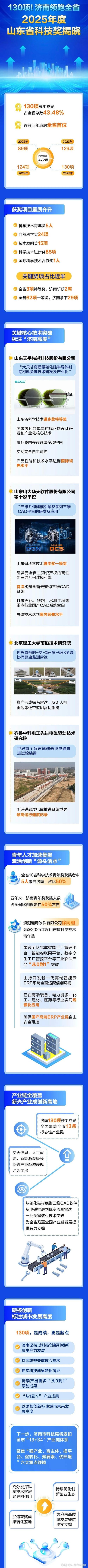 济南130项成果领跑全省,2025年度山东省科技奖揭晓
